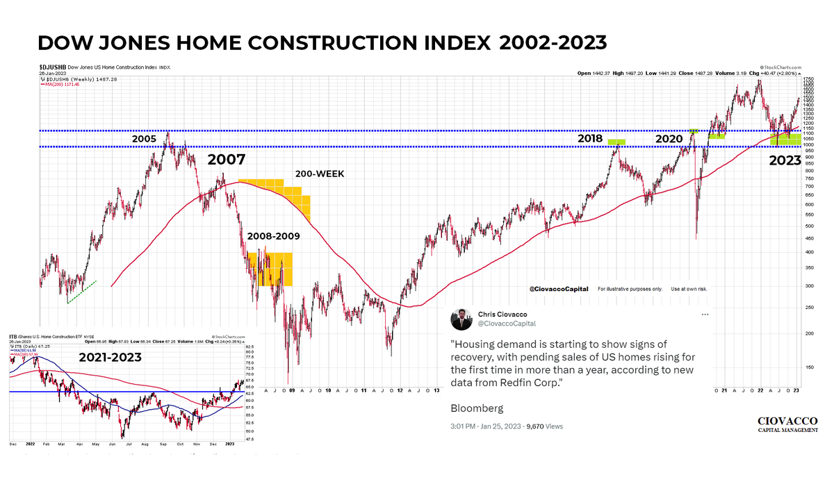 Chris Ciovacco on Twitter "Some notable difference between financial