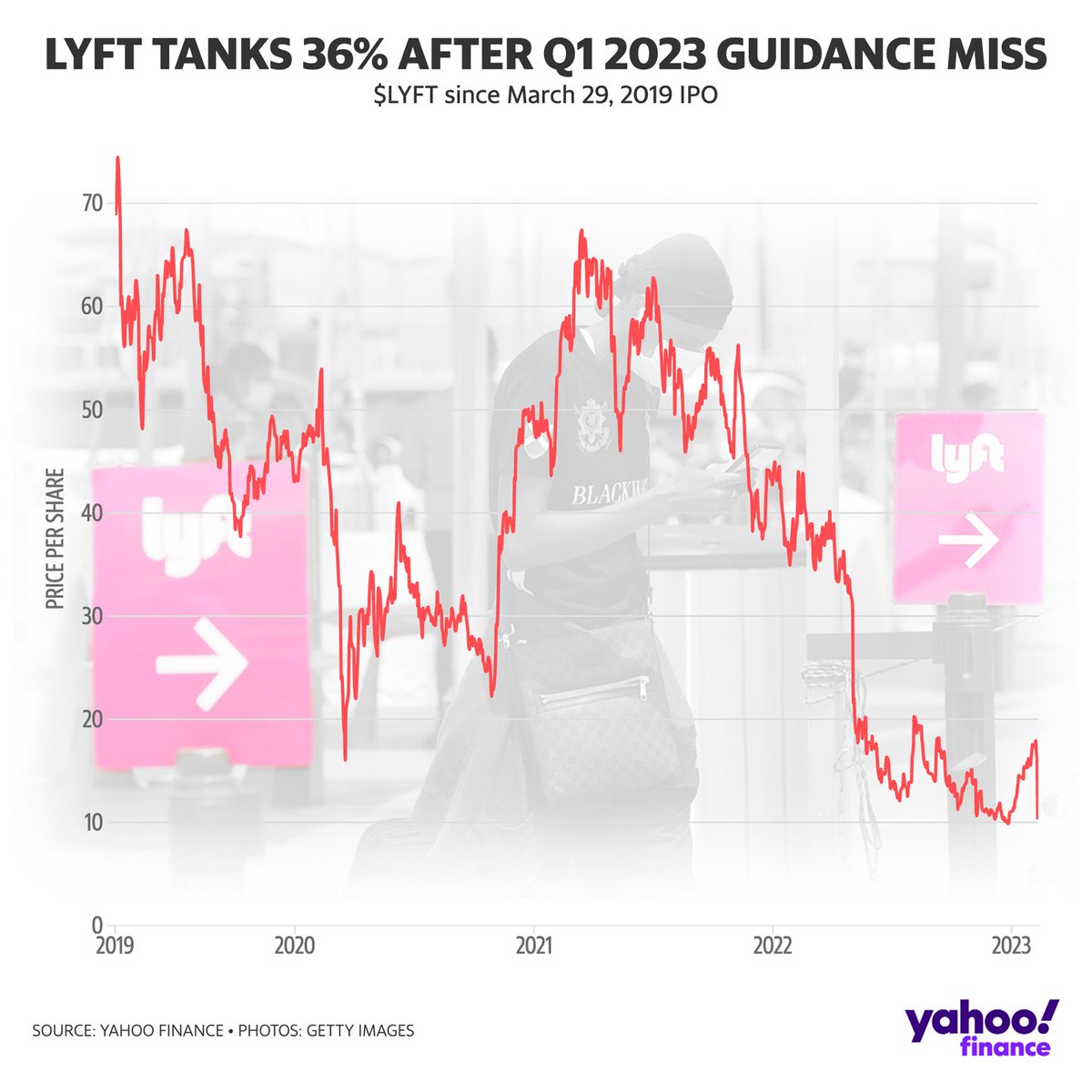 Yahoo Finance on Twitter "RT yfinanceplus LYFT shares were pommeled