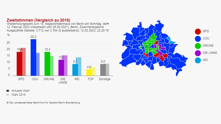 Panorama Electoral Global 🗳 on Twitter "🇩🇪 Berlin ☑️ Elecciones