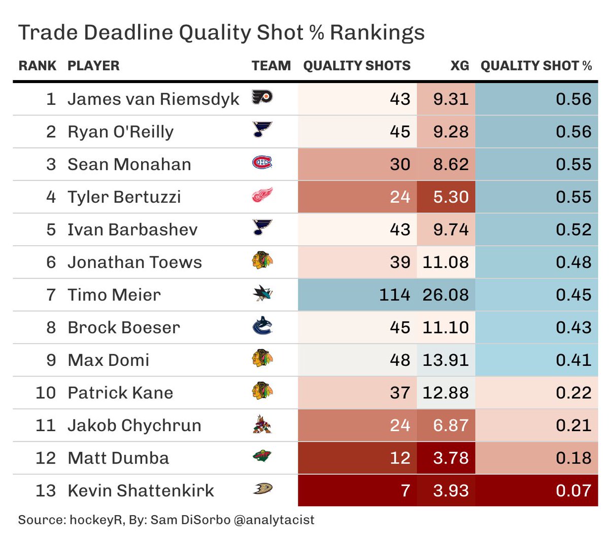 Sam DiSorbo on Twitter "As the NHL trade deadline nears, let’s take a