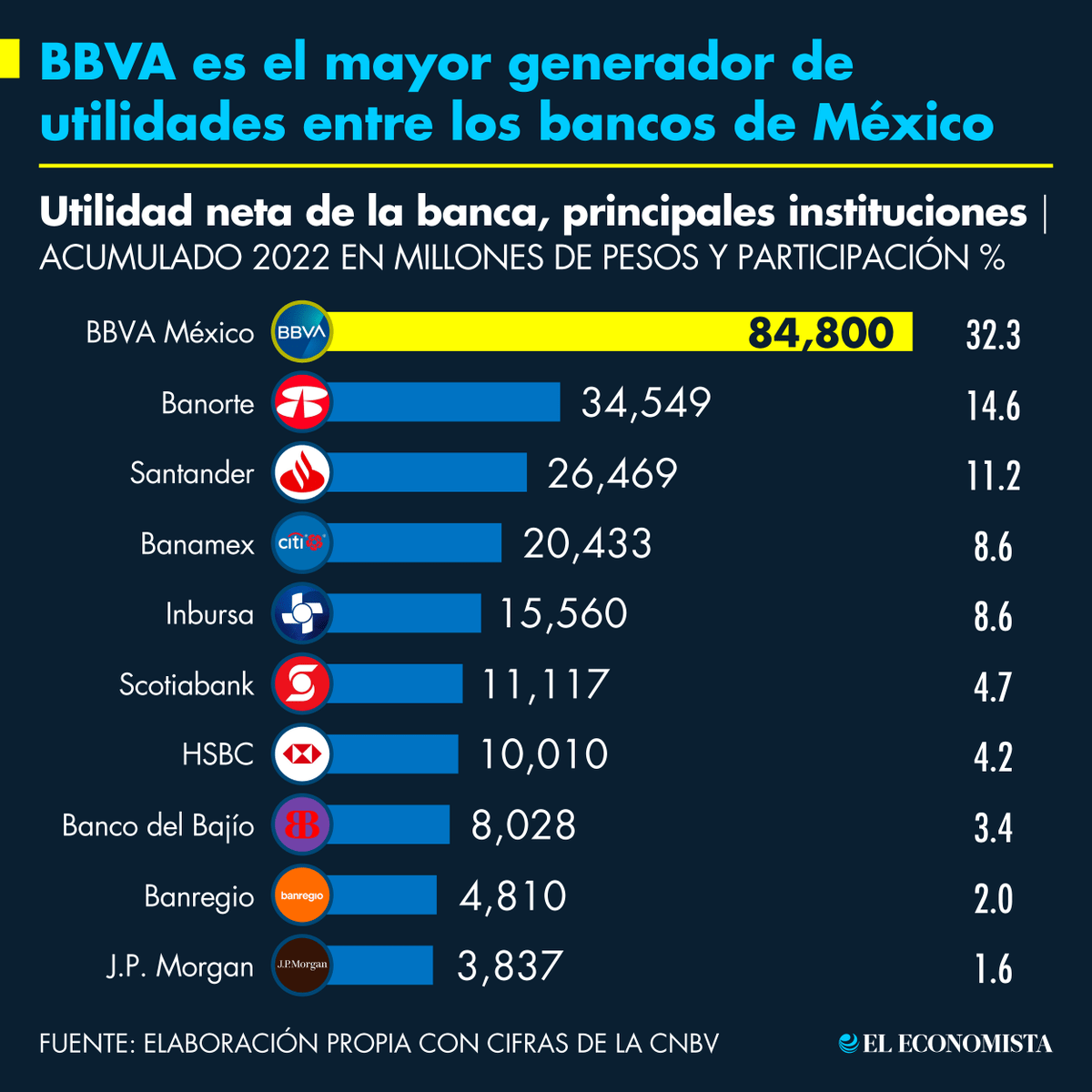 📌 Infografía BBVA es el mayor generador de utilidades entre los