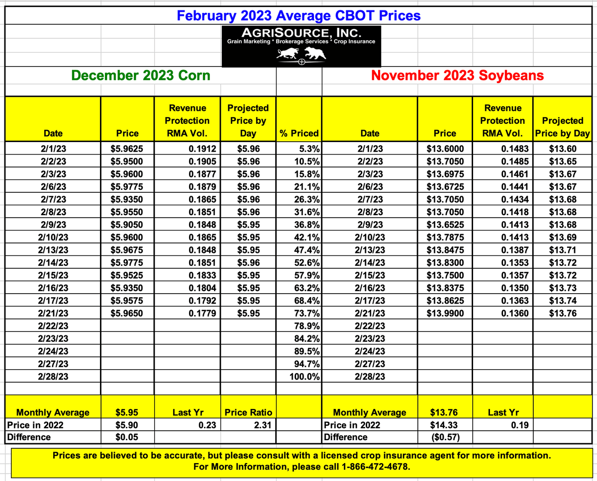 AgriSource Inc on Twitter "Crop insurance spring price am update 222