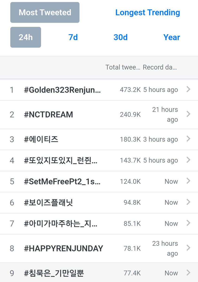 fromis_9 Charts on Twitter "Most tweeted hashtags in the last 24 hours