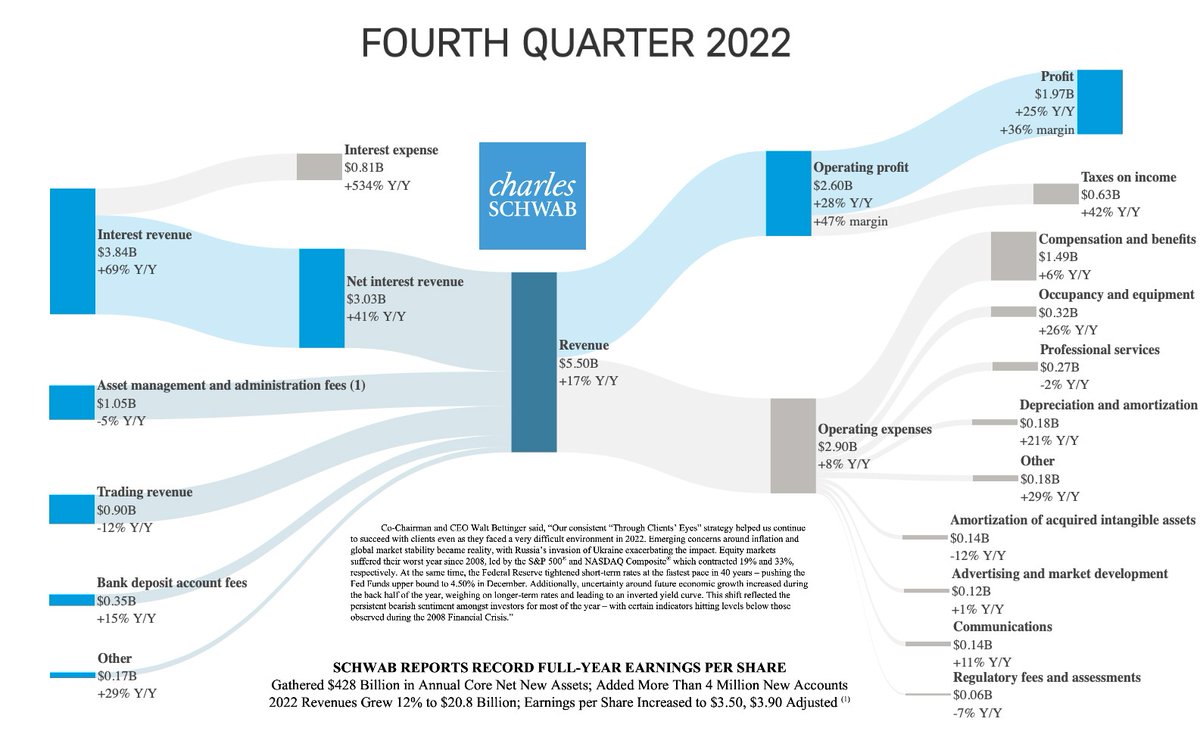 Financial Statements on Twitter "SCHW Q1 FY23 CharlesSchwab statement earnings"