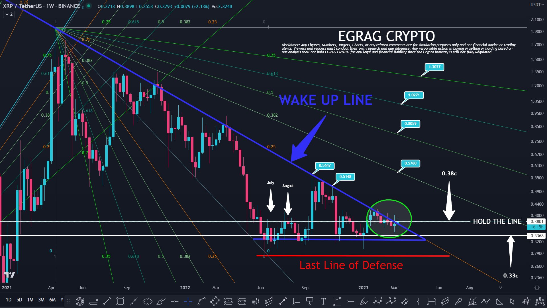 EGRAG CRYPTO on Twitter "XRP Weekly Wake Up Line XRP closing this