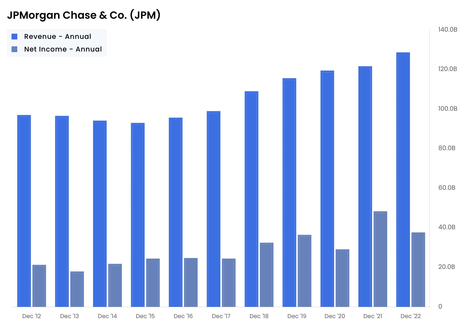 Michael Scofield on Twitter "34/ Breakdown Revenue ️ Q4 revenue grew 18 YoY from 29B to