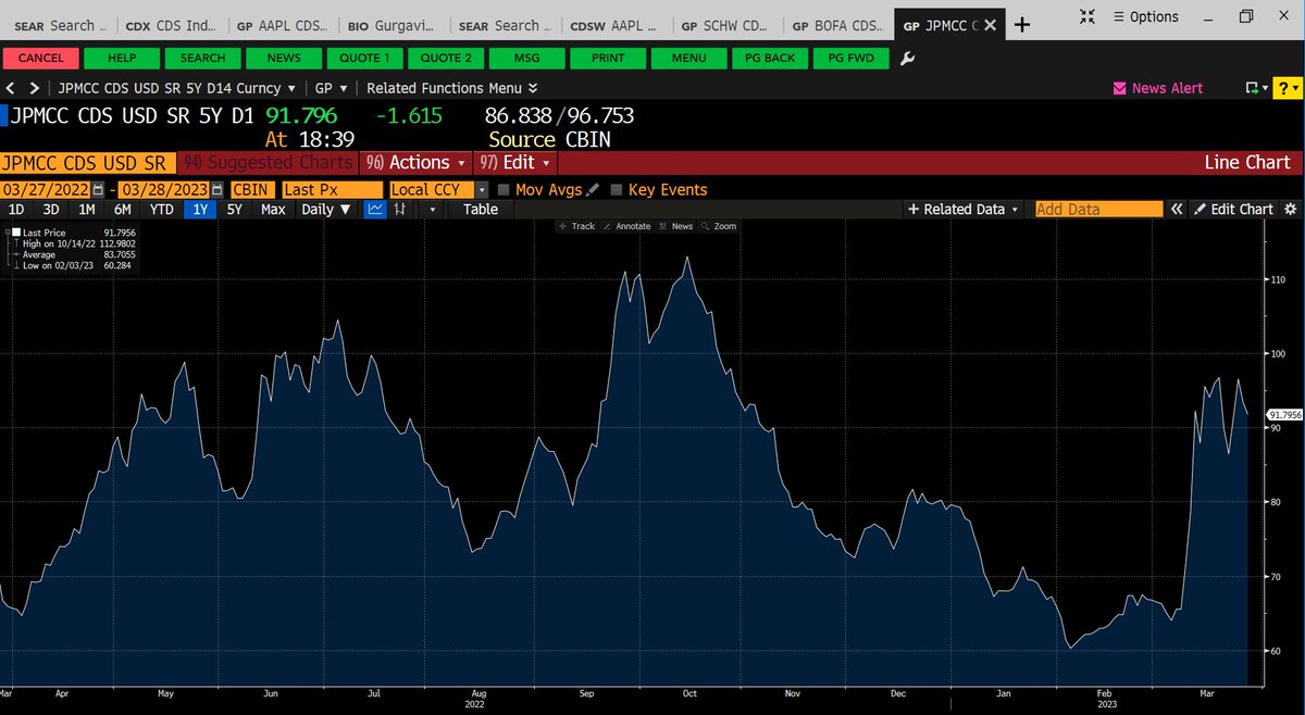 GURGAVIN on Twitter "ALSO FOR COMPARISON ( ALL 5Y CDS) BANK OF AMERICA