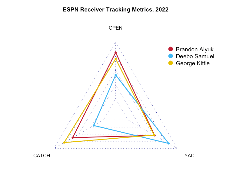Seth Walder on Twitter "2022 Receiver Tracking Metrics chart for 49ers
