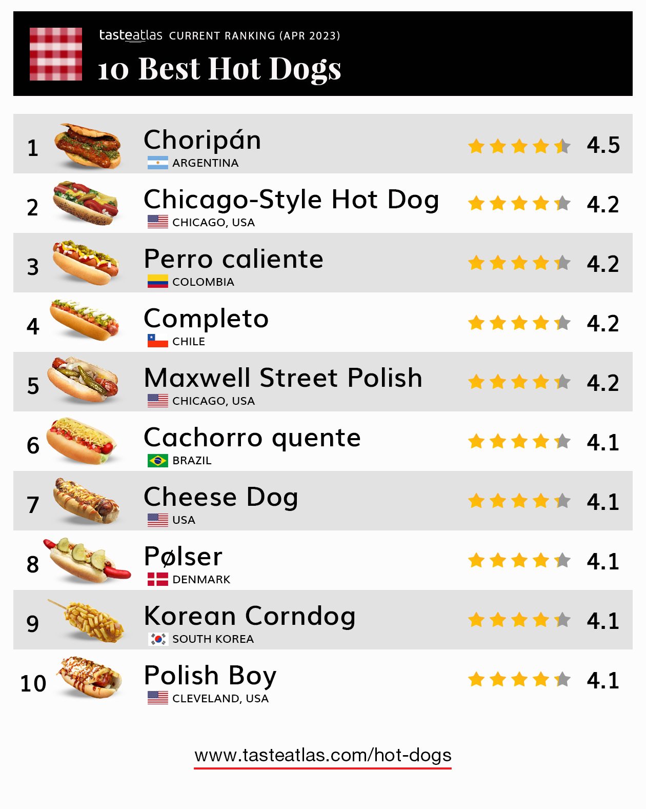 TasteAtlas on Twitter "Best rated Hot dogs in the world. Argentina is the world champion once