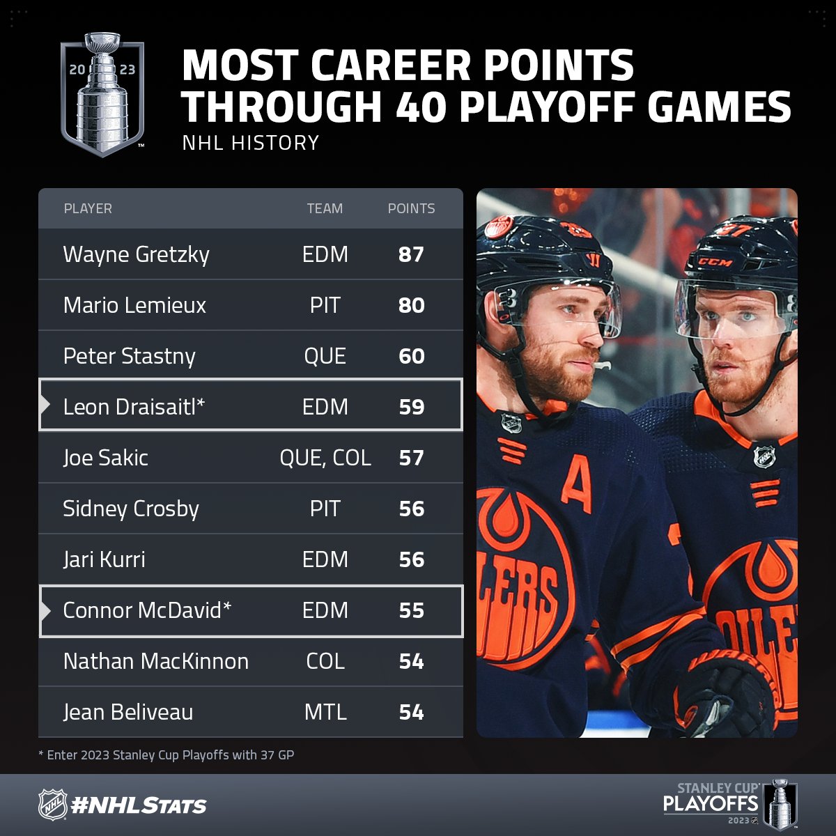 x Edmonton Oilers on Twitter "RT PR_NHL How many points will the