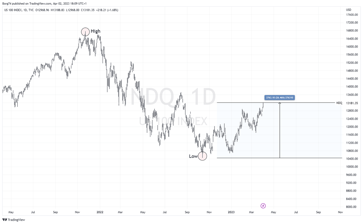 BINGO 📊 on Twitter "Nasdaq is officially out of bear market territory
