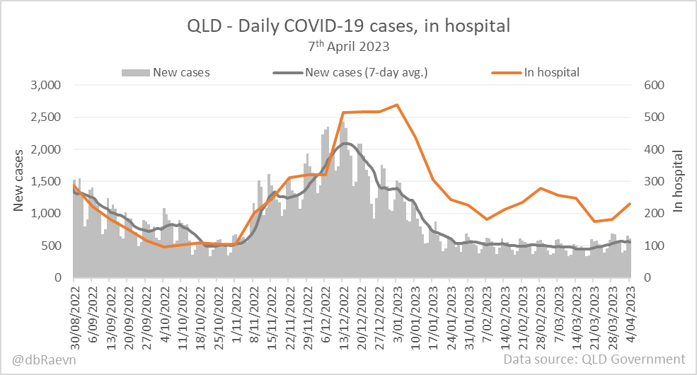dbRaevn on Twitter "📊QLD Daily COVID19 cases, in hospital 7th April