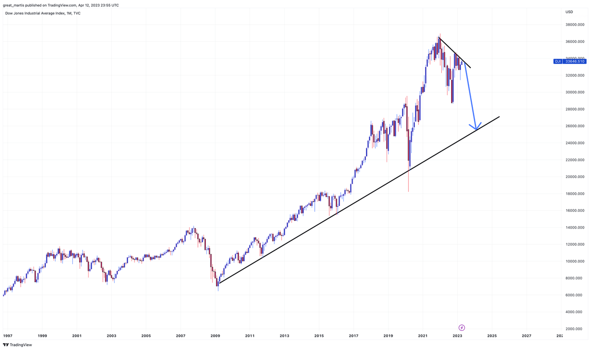 The Great Martis on Twitter "Dow jones Monthly chart . Keeping it