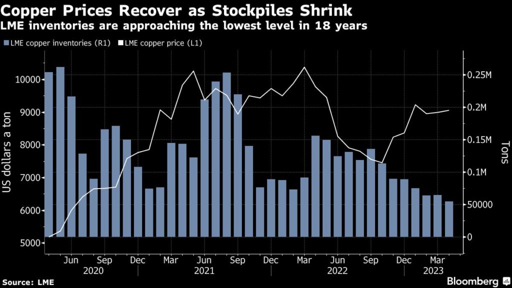American Copper on Twitter "Stockpiles of copper at the London Metals