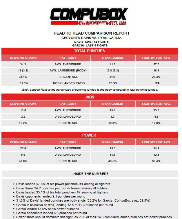 CompuBox on Twitter "It's Fight Week Tank vs. Ryan. Power Punches should dominate, as 21 of