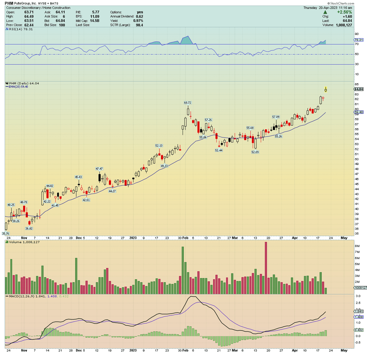 Traderstewie on Twitter "Home builders' sector, hitting new 52 week highs today TOL KBH LEN