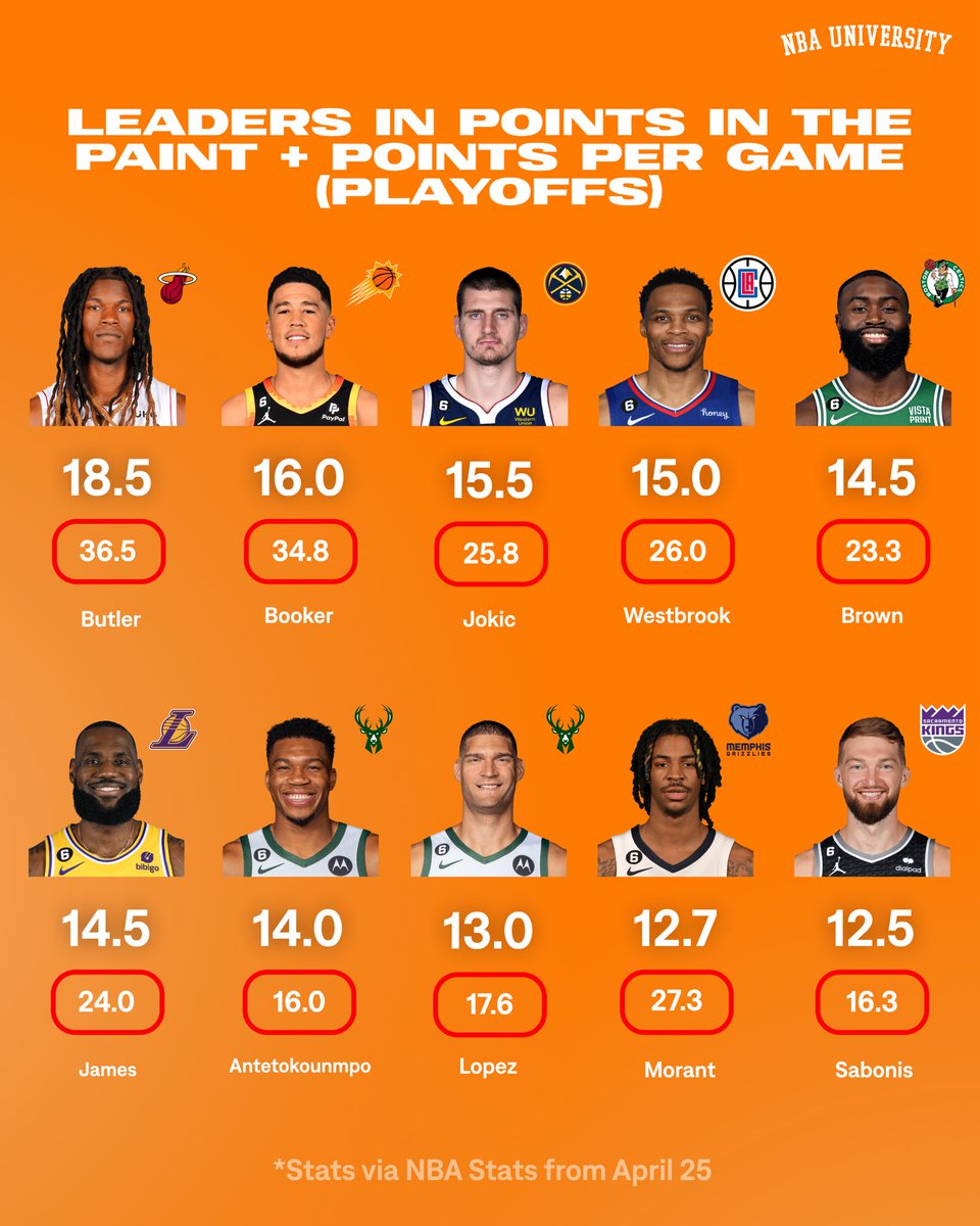 Arturo Ochoa on Twitter "RT NBA_University Leading scorers in the