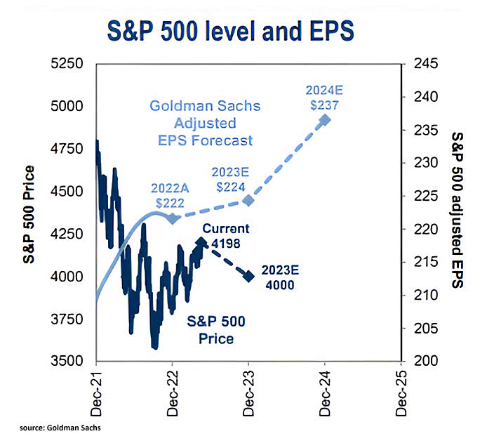 on Twitter "🇺🇸 S&P 500 In a soft landing scenario, Goldman