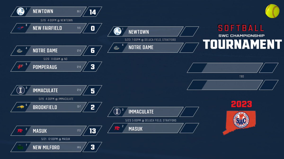 SWC Sports on Twitter "Games tomorrow for SemiFinals."