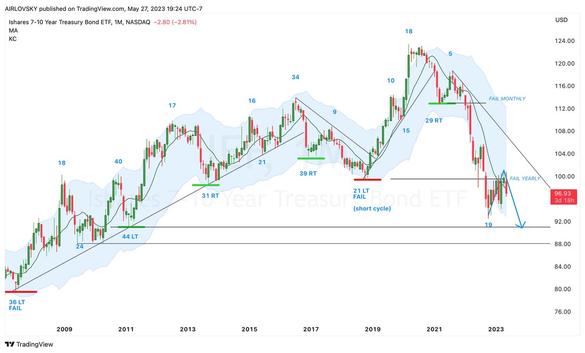 𝐀𝐢𝐫𝐥𝐨𝐯𝐬𝐤𝐲 🇺🇦 on Twitter "IEF (710 year bond ETF) 5 months later