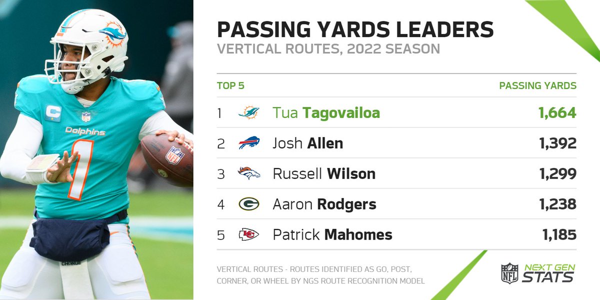Next Gen Stats on Twitter "Dolphins QB Tua Tagovailoa threw for a