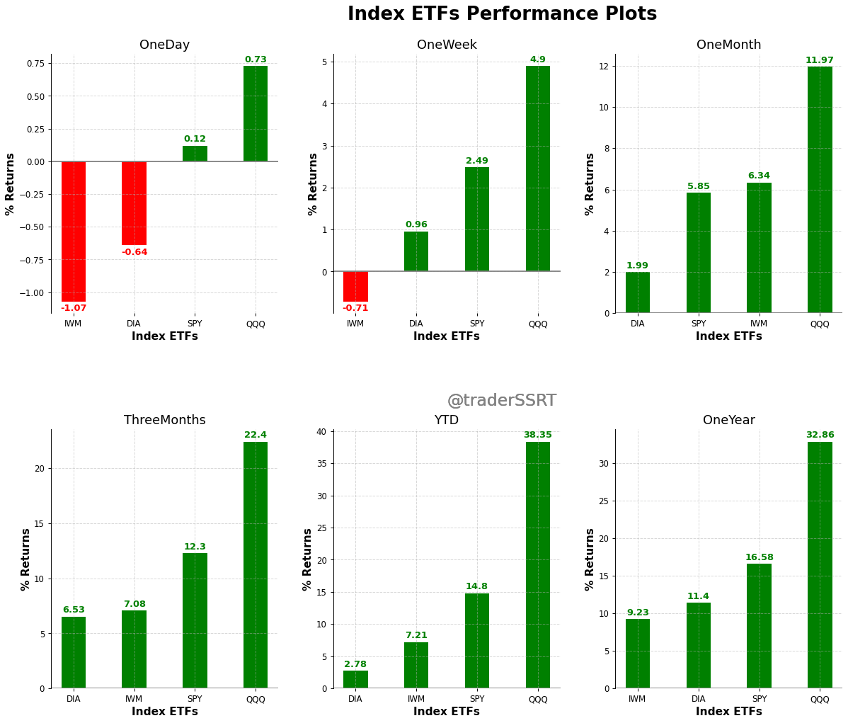 TheTechnicalTrader on Twitter "Index ETFs Performance Plots Jun 14