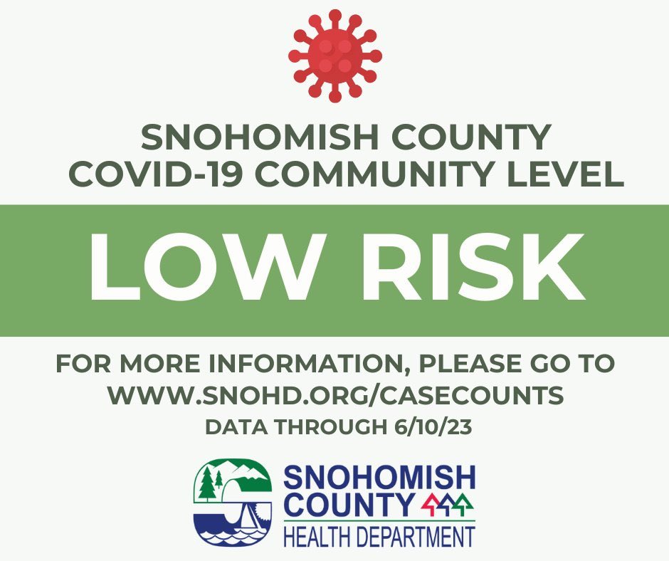 SnoHD on Twitter "Snohomish County case rates continue to decline. If