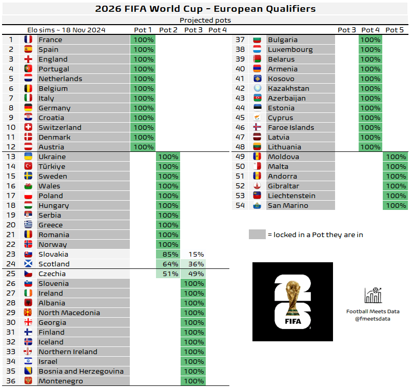 Football Meets Data on X "WC qualifying seeding (18 Nov) ✓ Denmark 🇩🇰 clinched Pot 1 ✓ Austria 🇦🇹 clinched Pot 1 ✓ Serbia 🇷🇸 clinched Pot 2 ✓ Romania 🇷🇴 clinched