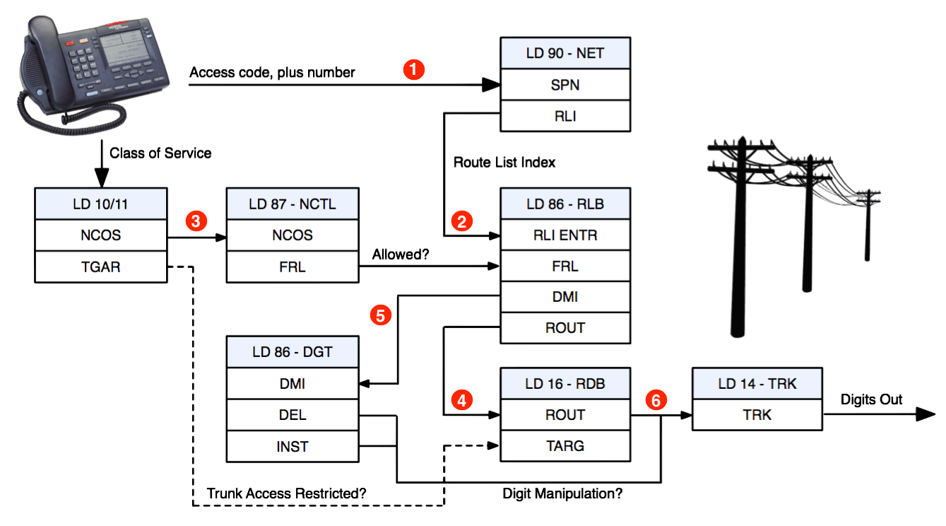 Special Number (SPN) Flow