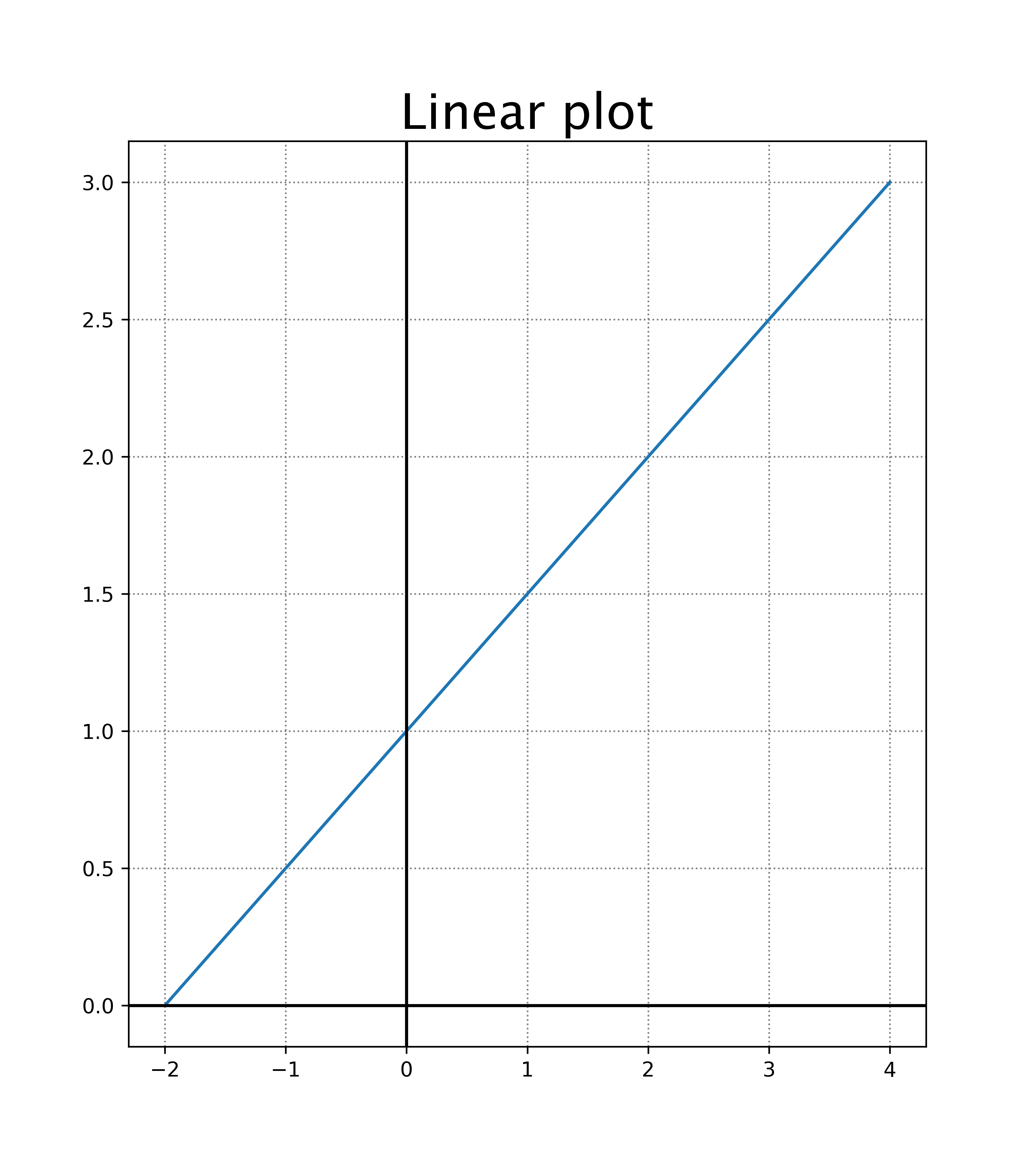 2. Matplotlib plot 1 line — PCalgorithms
