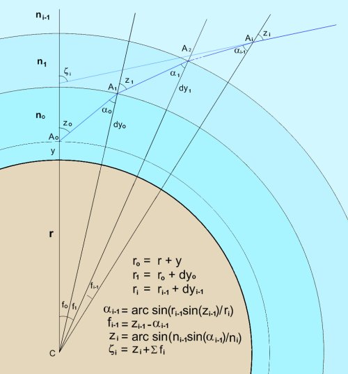 Refraction integral