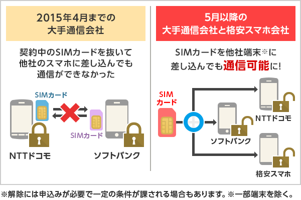 Sim ロック 禁止 firesuppo