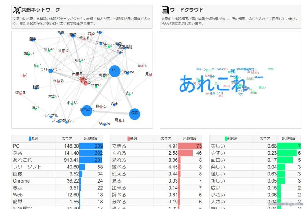 Twitterやテキストからよく使う単語をランキングにしてくれるWebサービス 『テキストマイニング』 PCあれこれ探索