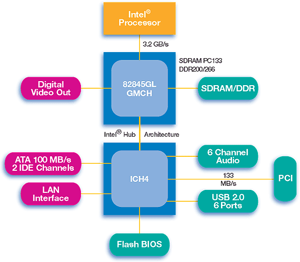 Intel、システムバス533MHz対応のIntel 845G/845Eチップセット