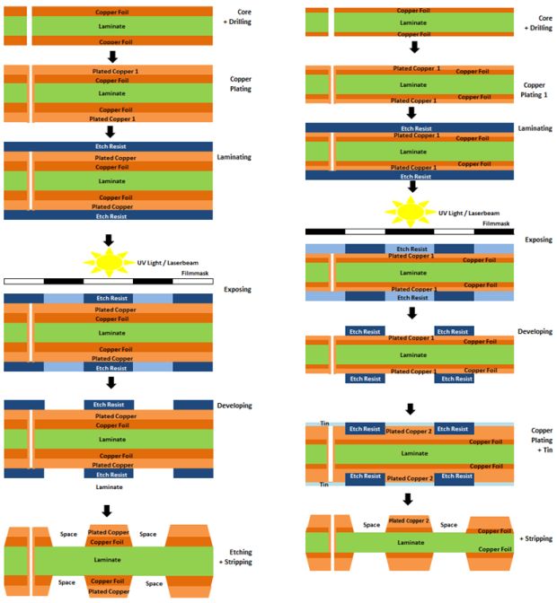 Characterization of PCB Material & Manufacturing Technology for High