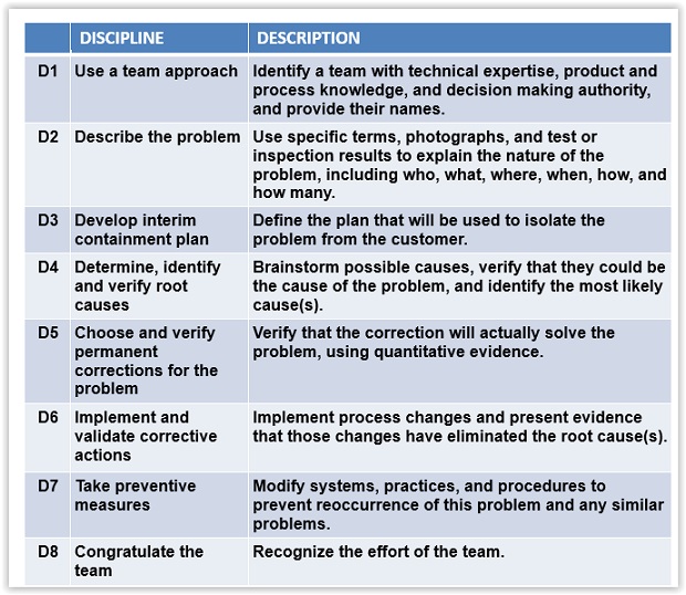 8 step problem solving method