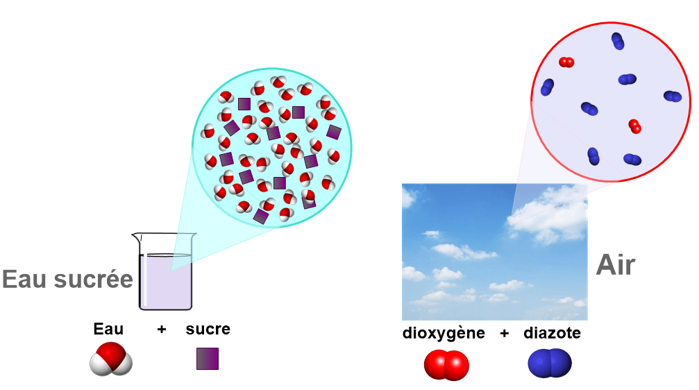 Chapitre IV Les mélanges PhysiqueChimie au Collège