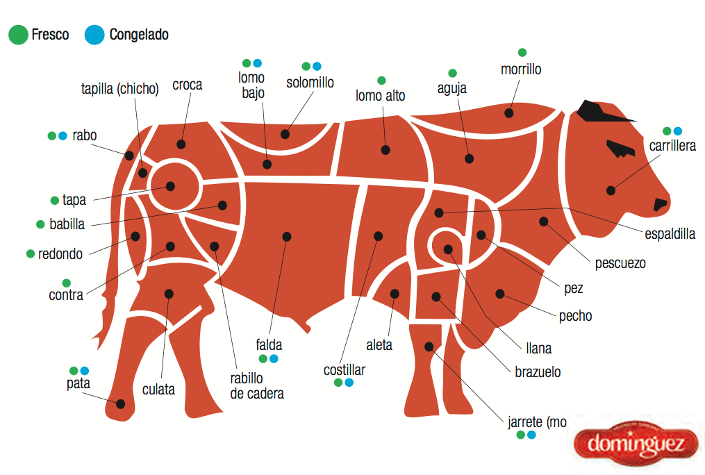 Curso de despiece de vacuno