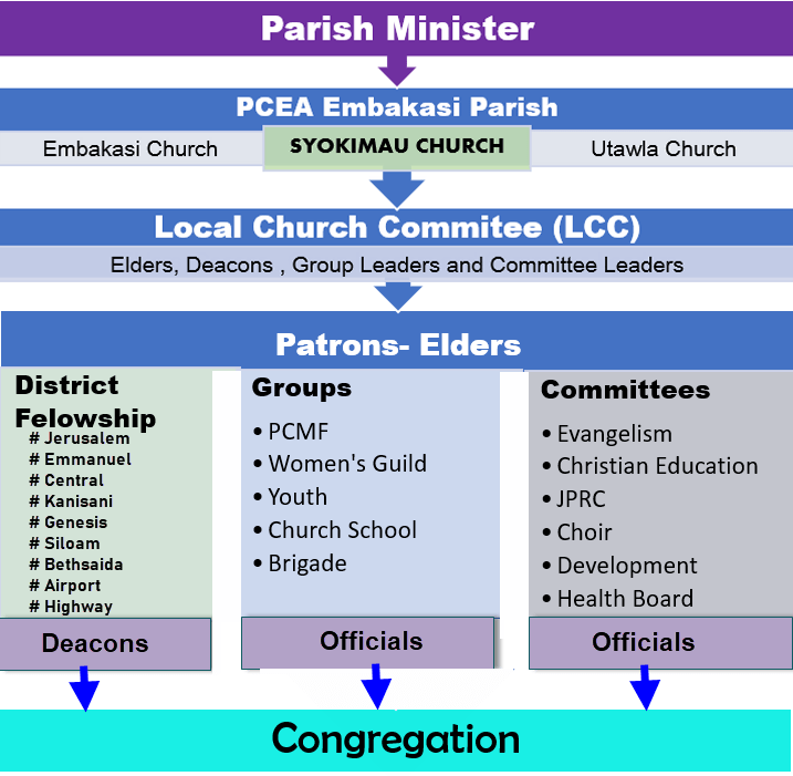 PCEA Syokimau Church