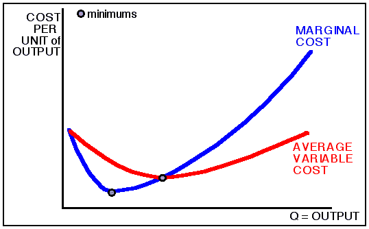 Average and Marginal