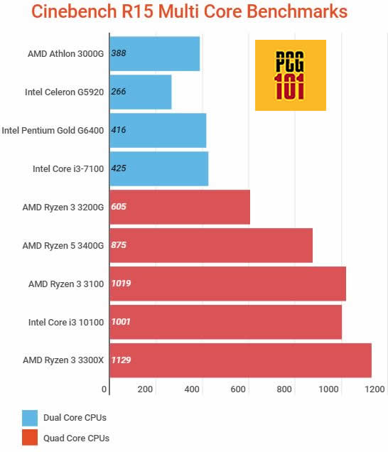 Is a DualCore Processor Good for Gaming? PC Guide 101