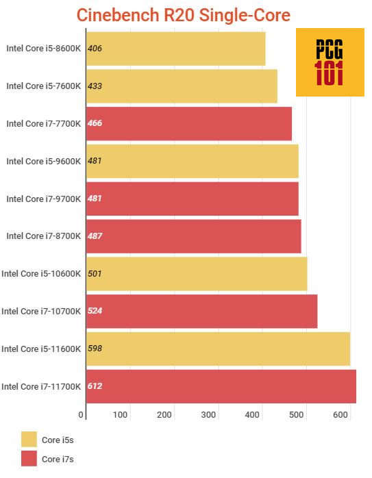 Is Intel Core i5 Good for Gaming? PC Guide 101