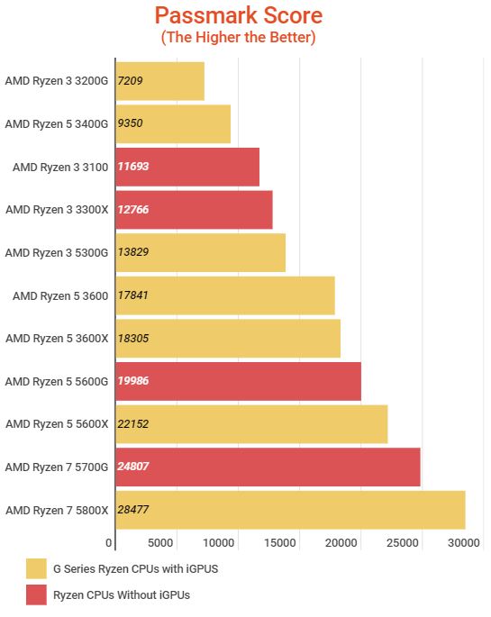 Does Ryzen Have Integrated Graphics? PC Guide 101