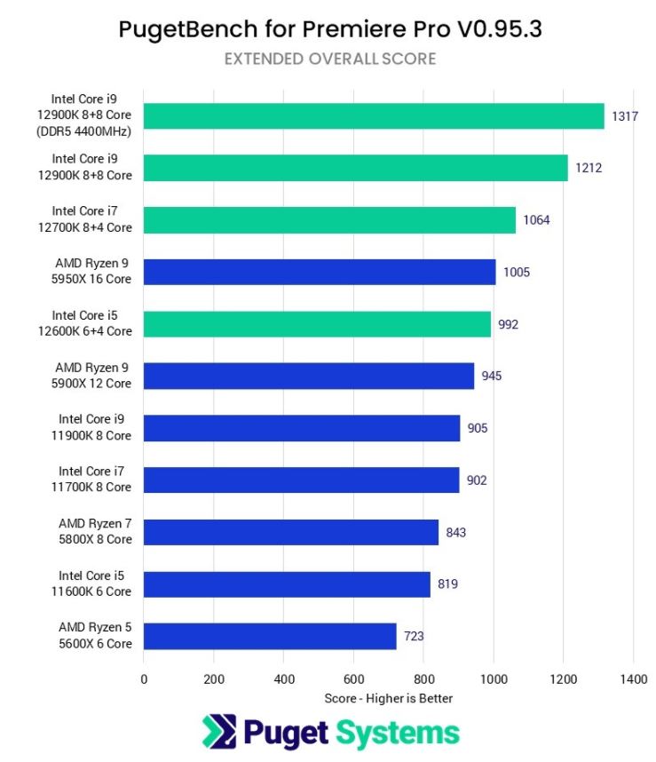 i5 vs. i7 for Video Editing Which is Better? PC Guide 101