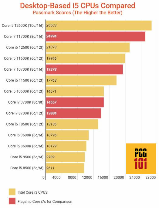 How Many Cores Does an i5 Have? PC Guide 101