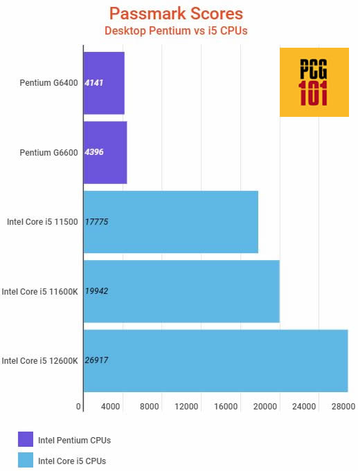 Difference Between Intel Pentium vs i5 PC Guide 101