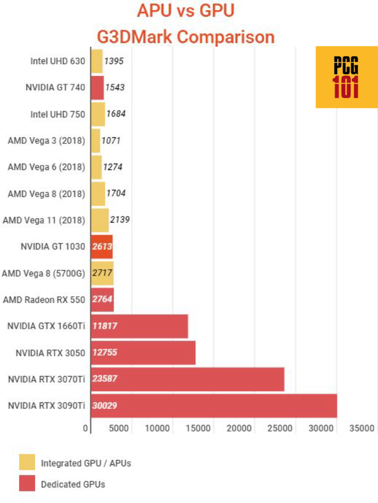With is the Difference Between APU vs. GPU PC Guide 101
