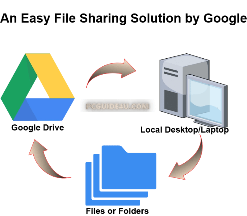 What is Google Drive? The Complete Beginner's Guide