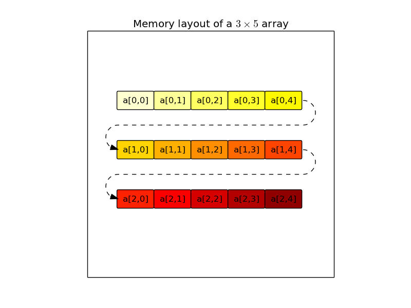 The array model — Python for Data Scientists, 2014.02
