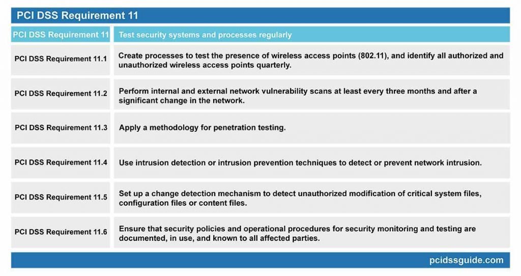 PCI DSS Requirements PCI DSS GUIDE (2022)